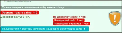 Waves Exchange: обзор противозаконно действующей компании и рассуждения, потерявших денежные активы клиентов